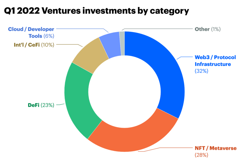 Coinbase Ventures закрыло 71 венчурную сделку в первом квартале