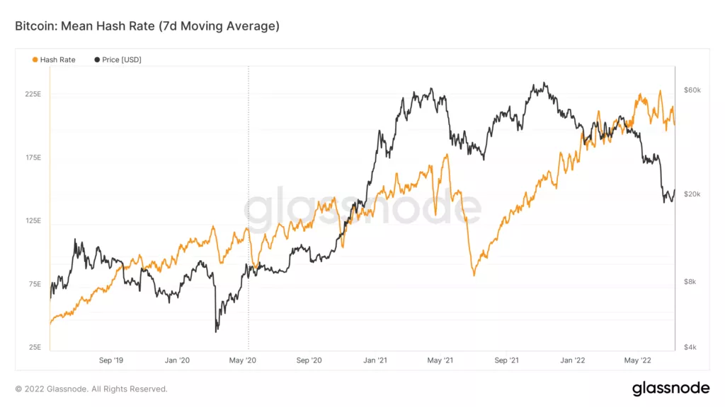 Сложность майнинга биткоина снизилась на 1,41%