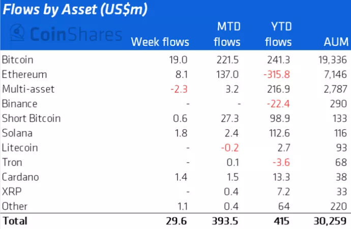 Аналитики зафиксировали крупнейший с ноября 2021 года приток средств в биткоин-фонды