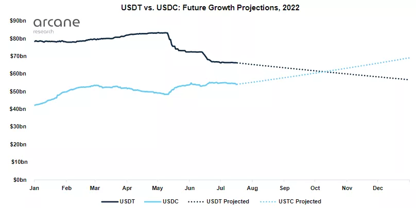 Arcane Research: осенью USDC превзойдет по капитализации USDT