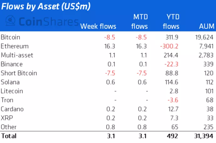 CoinShares: приток средств в криптовалютные фонды замедлился