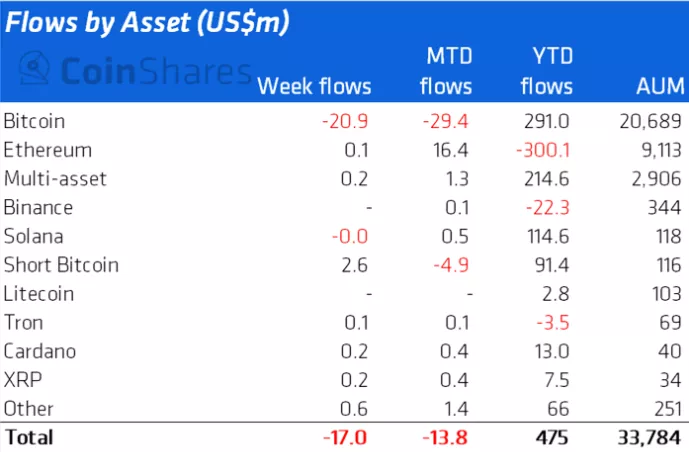 Аналитики зафиксировали первый отток из криптофондов за последние семь недель