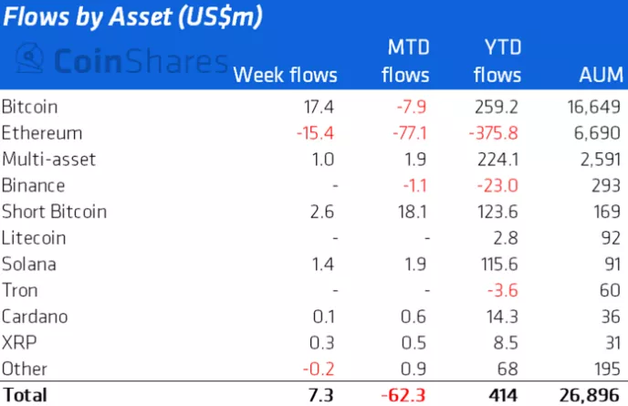Аналитики зафиксировали восстановление притока средств в криптофонды