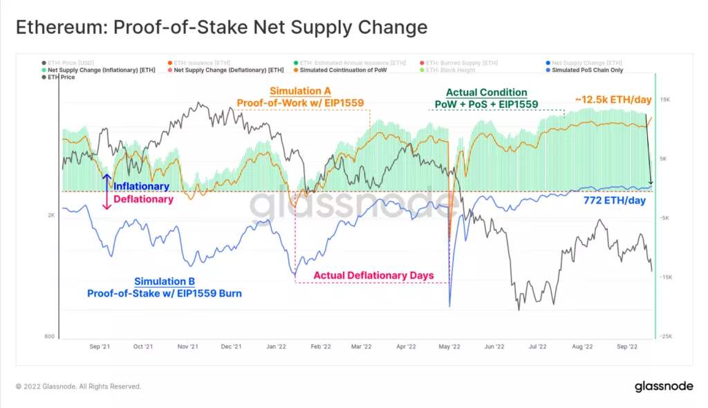 Glassnode: эмиссия в сети Ethereum сократилась на 92,8% после The Merge