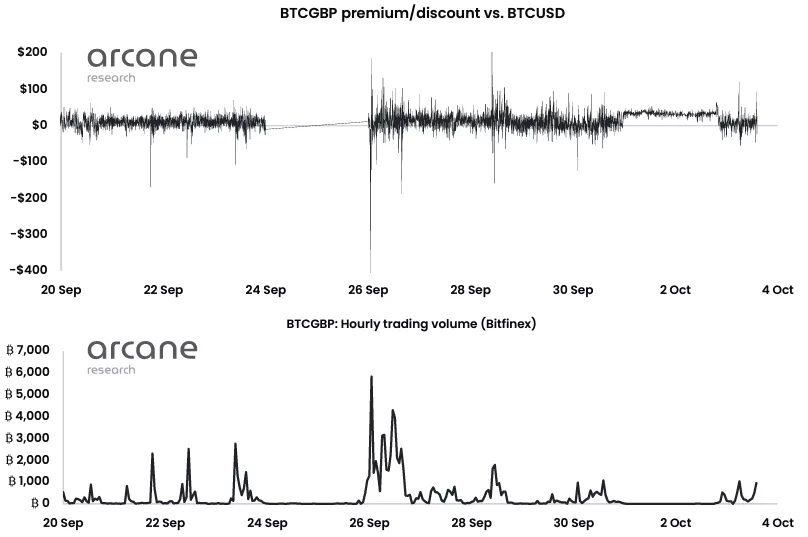 Девальвация фунта привела к рекордным покупкам биткоина за GBP
