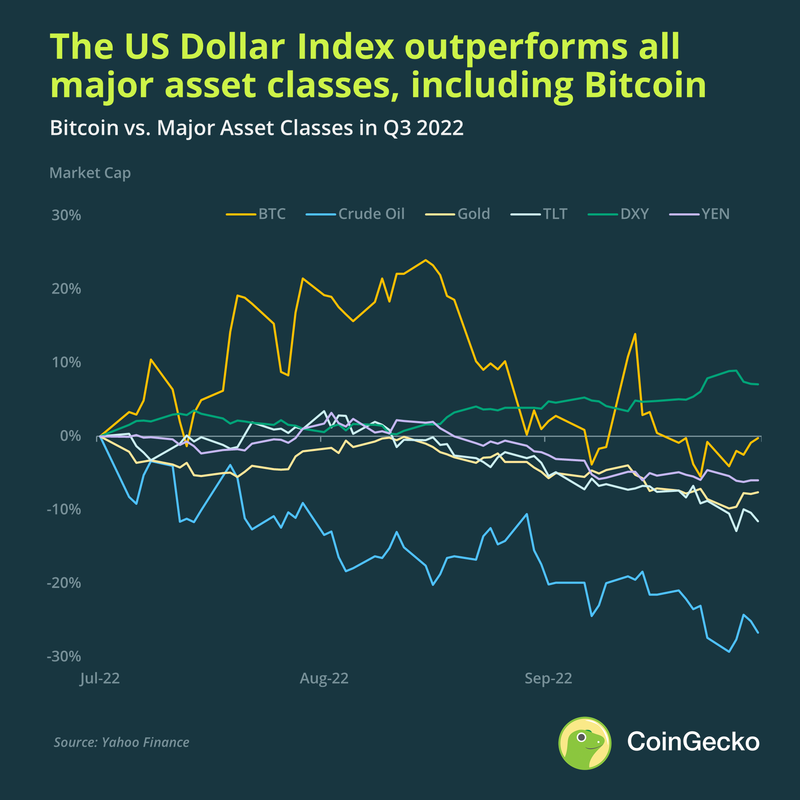 Исследование: в третьем квартале биткоин по динамике уступил только доллару США