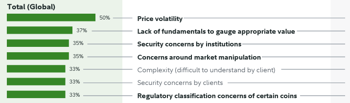 Опрос Fidelity показал сохранение интереса институционалов к криптовалютам