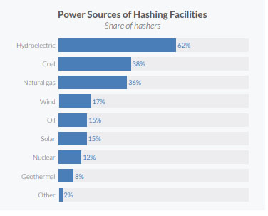Исследование: 76% майнеров используют возобновляемые источники энергии