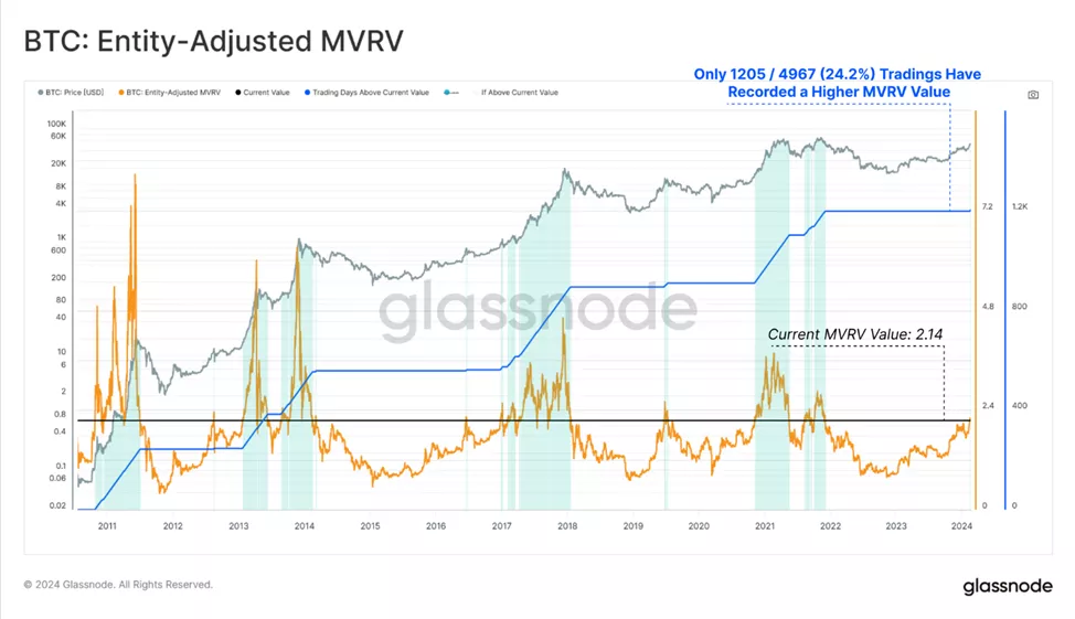 Glassnode: рынок биткоина охватил спекулятивный ажиотаж