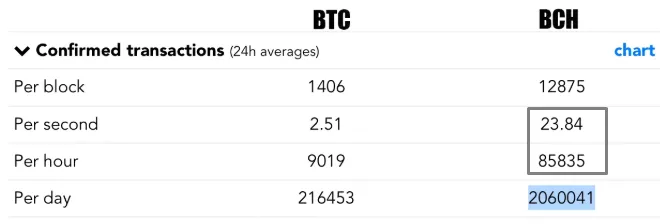 Стресс-тест: сеть Bitcoin Cash обработала за сутки 2 млн транзакций