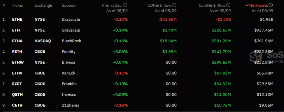 Недельный приток в ETH-ETF стал положительным впервые после их запуска