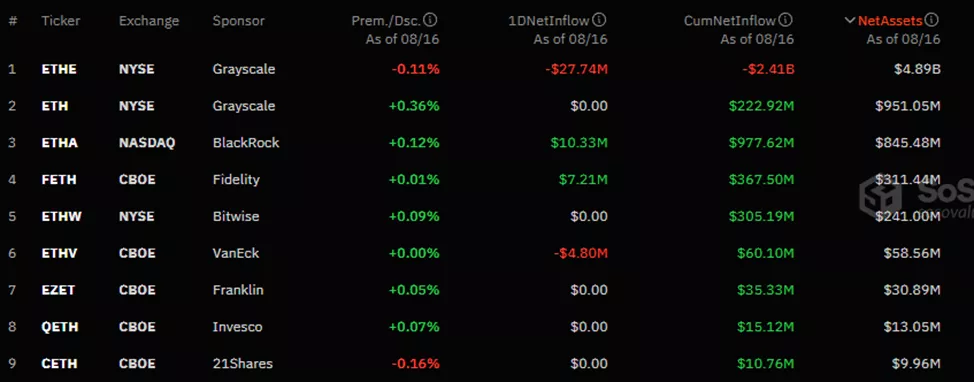 В Nansen объяснили снижение Ethereum ухудшением рыночных настроений