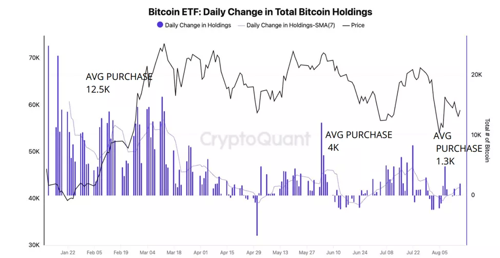 Эксперты зафиксировали ослабление темпов накопления монет биткоин-китами