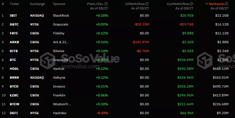 Волна поступлений средств в биткоин-ETF прервалась на девятый день