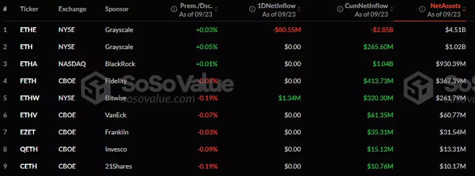 Из Ethereum-ETF вывели рекордные c июля $79,2 млн