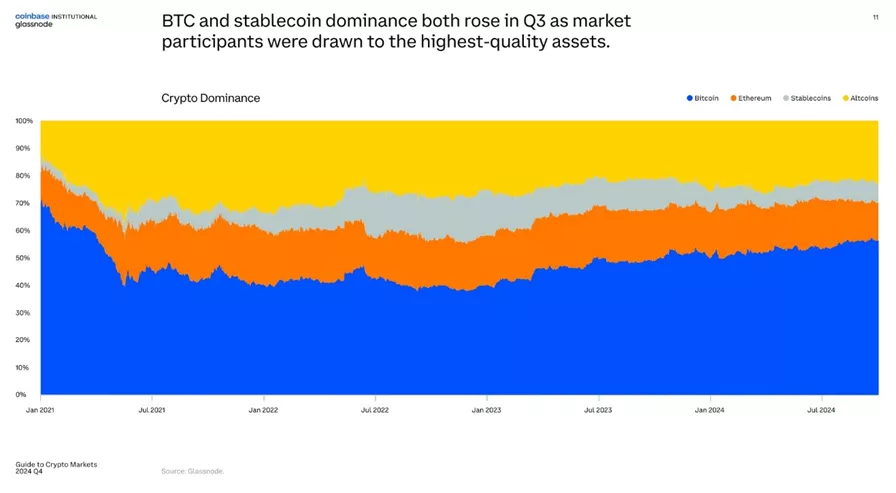 В Coinbase отметили достижение рынком криптовалют стадии «зрелости»