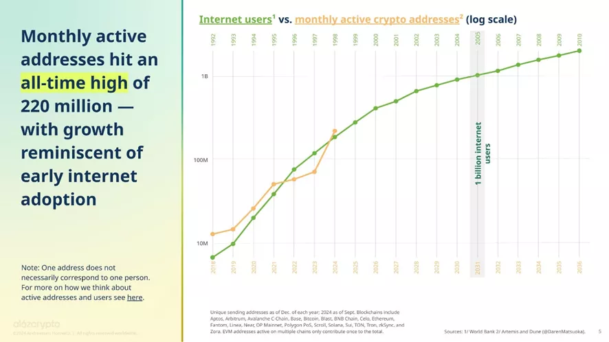 a16z crypto: число держателей криптовалют в мире достигло 617 млн