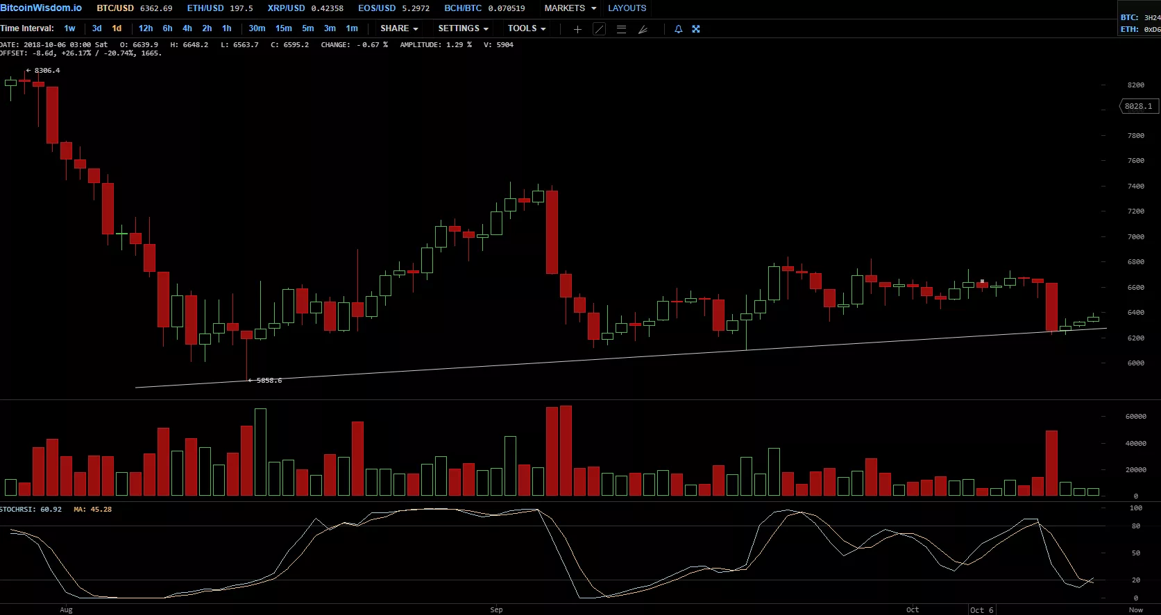 Главные события недели в биткоин- и блокчейн-индустрии (08.10.2018 — 14.10.2018)