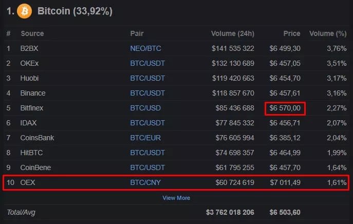 Цена биткоина на Bitfinex вернулась к равновесному значению