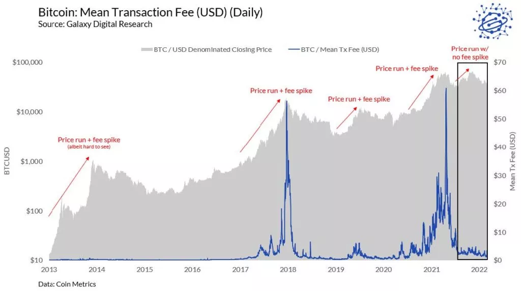 Как SegWit, Lightning и батчинг снижают транзакционные комиссии в сети биткоина