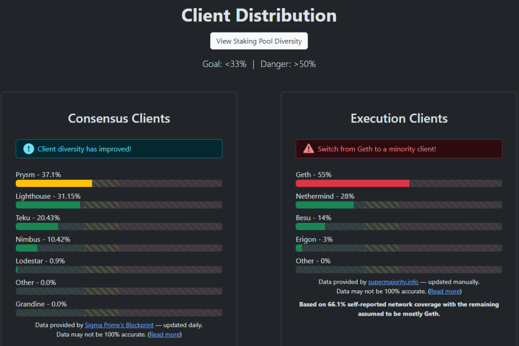 2 Client Distribution