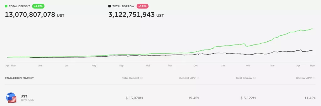 Как проблемы с Anchor могут обрушить экономику Terra и рынок криптовалют
