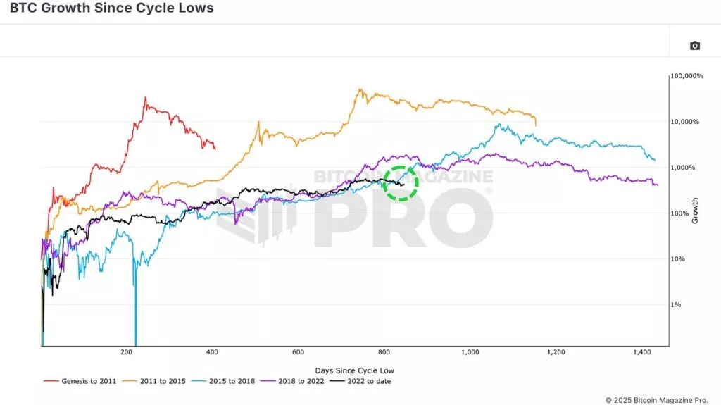 2-btc_growth_since_cycle_lows