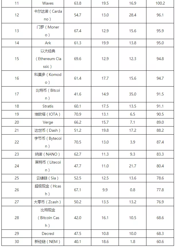 Второе издание китайского рейтинга: EOS на первом месте, биткоин — на 17-м