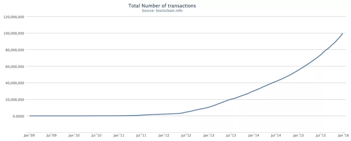 2015-12-24-btc-transactions