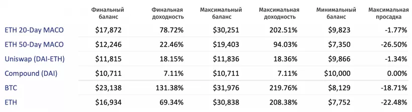 DeFi-качели: предприниматель сравнил доходность DeFi-активов, Ethereum и биткоина в первом квартале