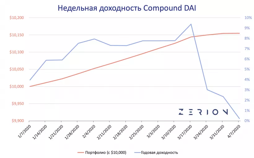 DeFi-качели: предприниматель сравнил доходность DeFi-активов, Ethereum и биткоина в первом квартале