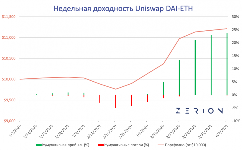 DeFi-качели: предприниматель сравнил доходность DeFi-активов, Ethereum и биткоина в первом квартале