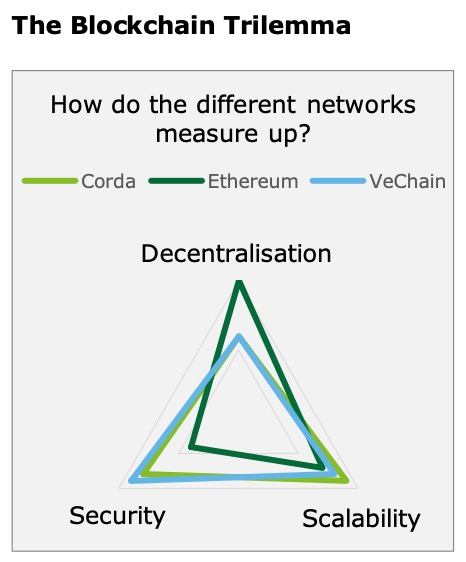 Deloitte: Corda и VeChain превзошли Ethereum по безопасности и масштабируемости