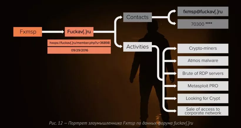 Исследователи раскрыли личность хакера Fxmsp