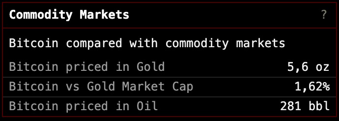 Капитализация биткоина достигла 1,62% от общей рыночной стоимости золота