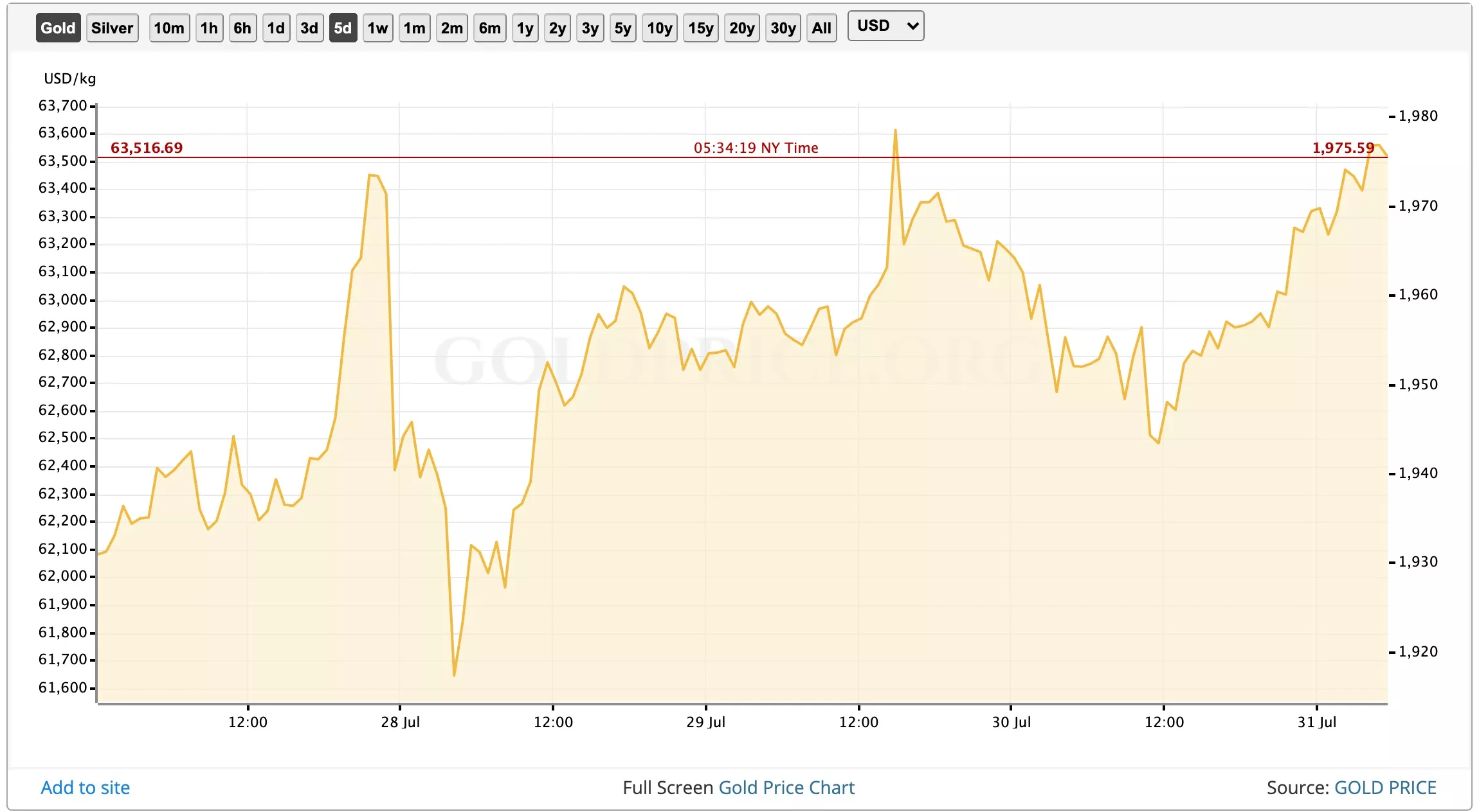 Капитализация биткоина достигла 1,62% от общей рыночной стоимости золота