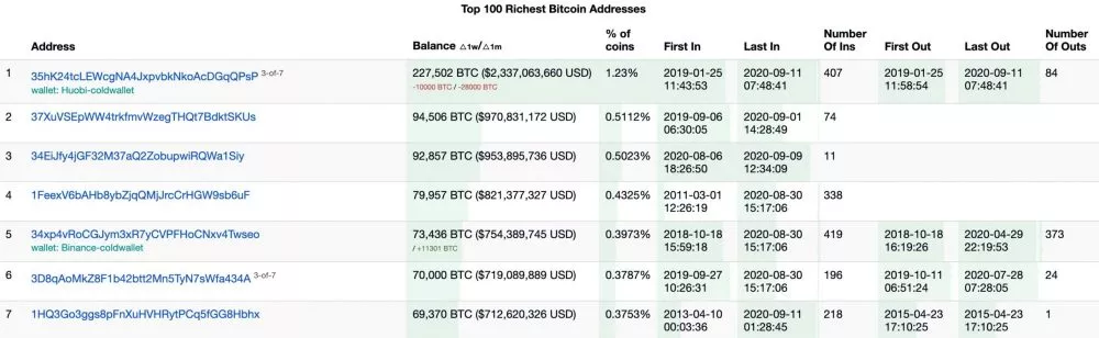 Биткоин-кошелек с 69 370 BTC выставлен на продажу на хакерском форуме