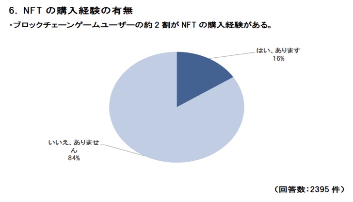 Опрос: 9% японцев инвестировали в NFT-токены более 1 млн иен