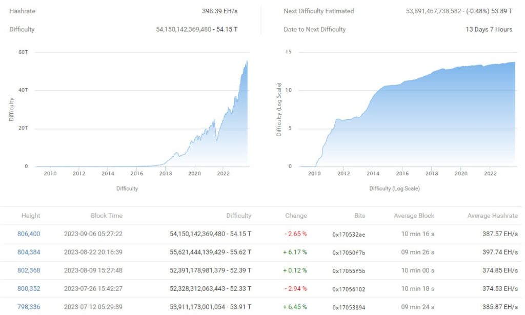 Сложность майнинга биткоина сократилась почти на 3%