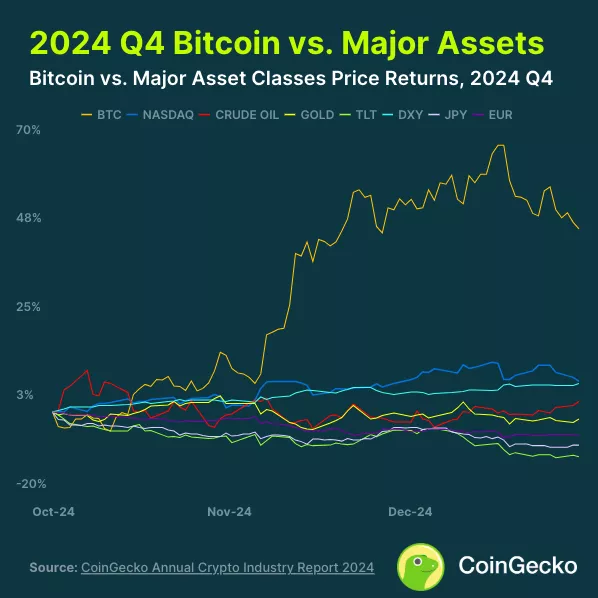 2024-04-Bitcoin-vs.-Major-Assets