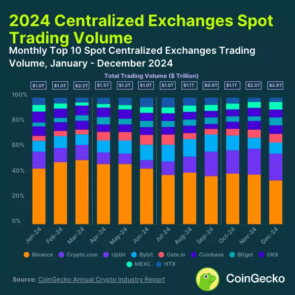 2024-Centralized-Exchanges-Spot