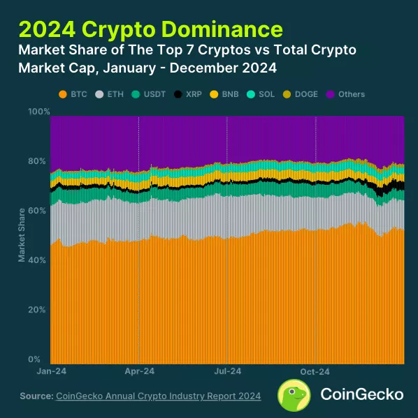 2024-Crypto-Dominance