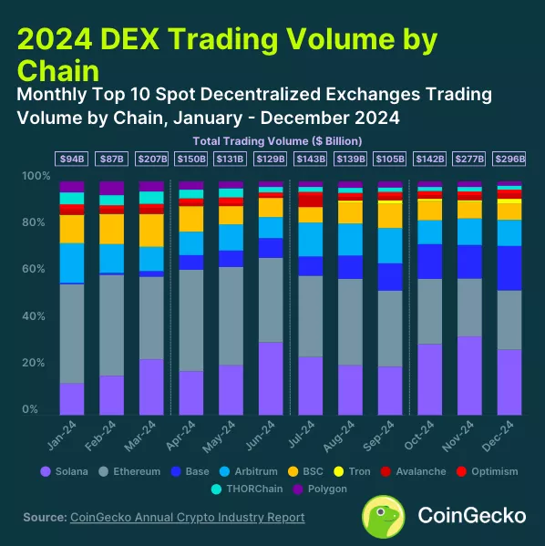 2024-DEX-Trading-Volume-by