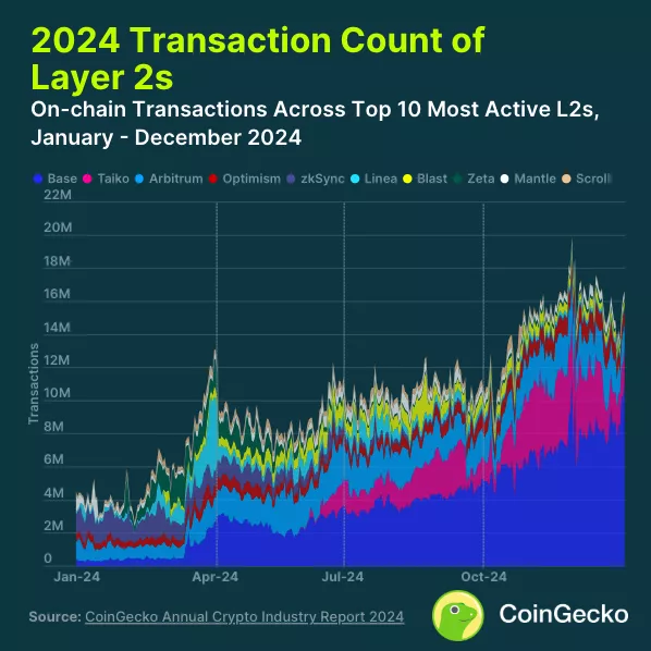 2024-Transaction-Count-of