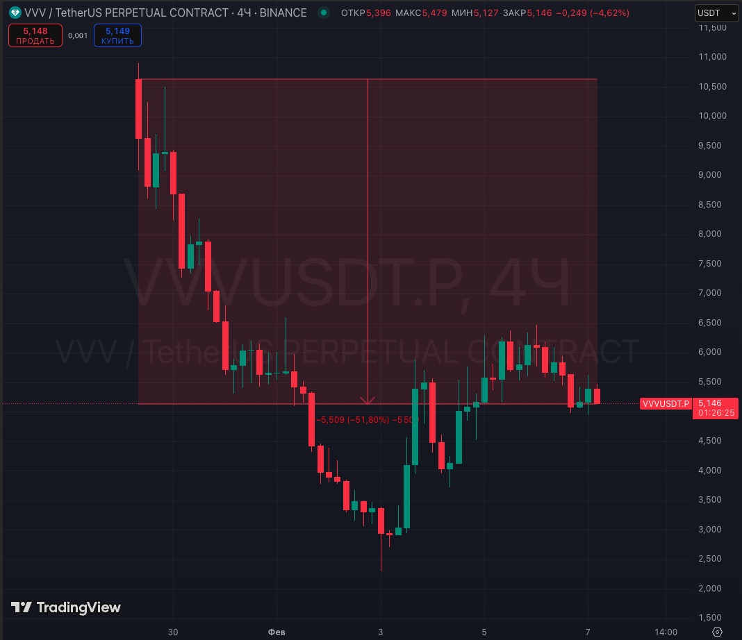 ИИ-токены обвалились после листинга на Binance
