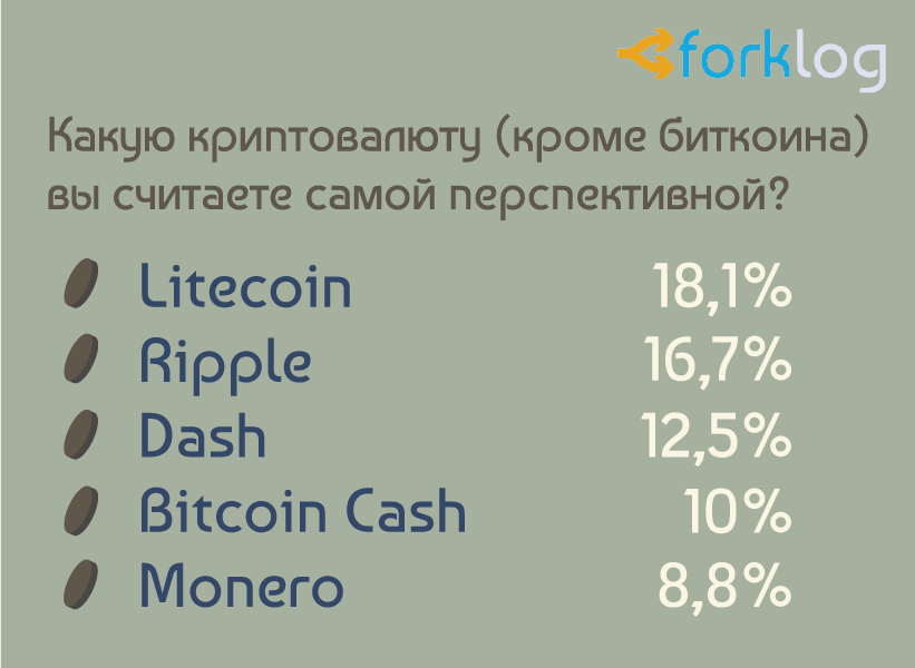 Итоги опроса ForkLog «Биткоин и другие криптовалюты в нашей жизни»