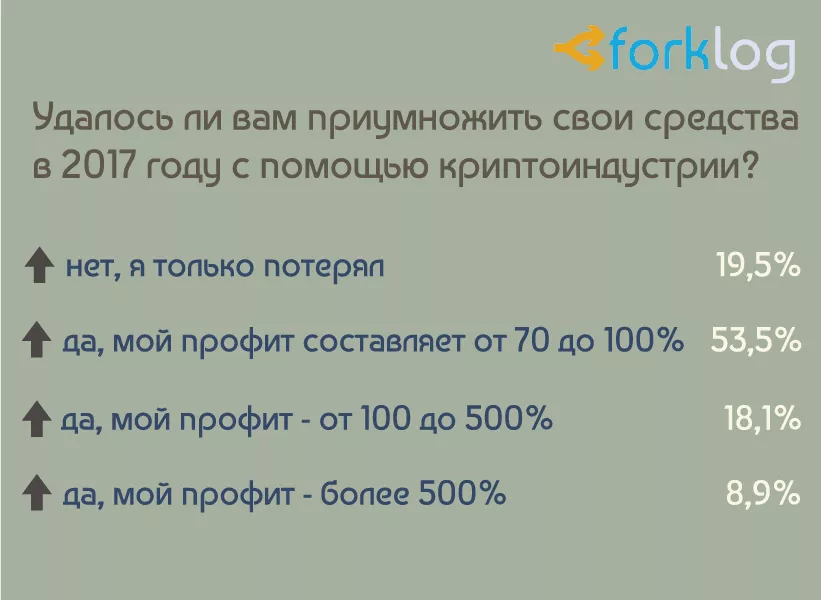 Итоги опроса ForkLog «Биткоин и другие криптовалюты в нашей жизни»
