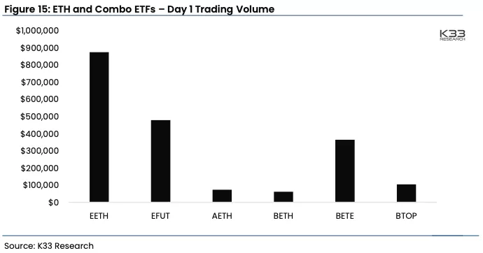 K33 Research: интерес к фьючерсным Ethereum-ETF оказался слабым