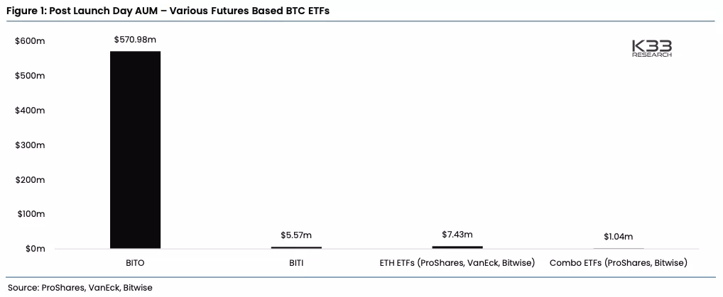 K33 Research: интерес к фьючерсным Ethereum-ETF оказался слабым