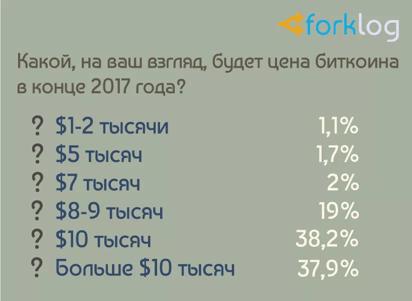 Итоги опроса ForkLog «Биткоин и другие криптовалюты в нашей жизни»